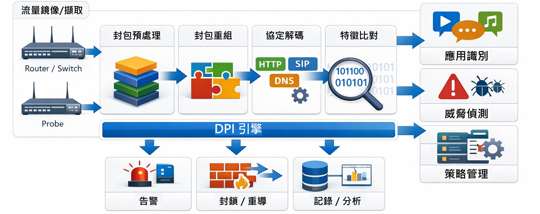 DPI架構流程示意圖