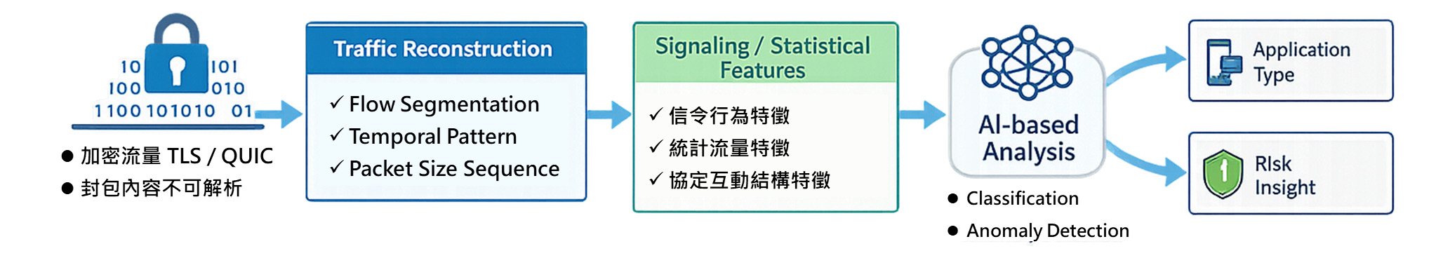 加密流量分析與AI辨識架構示意圖