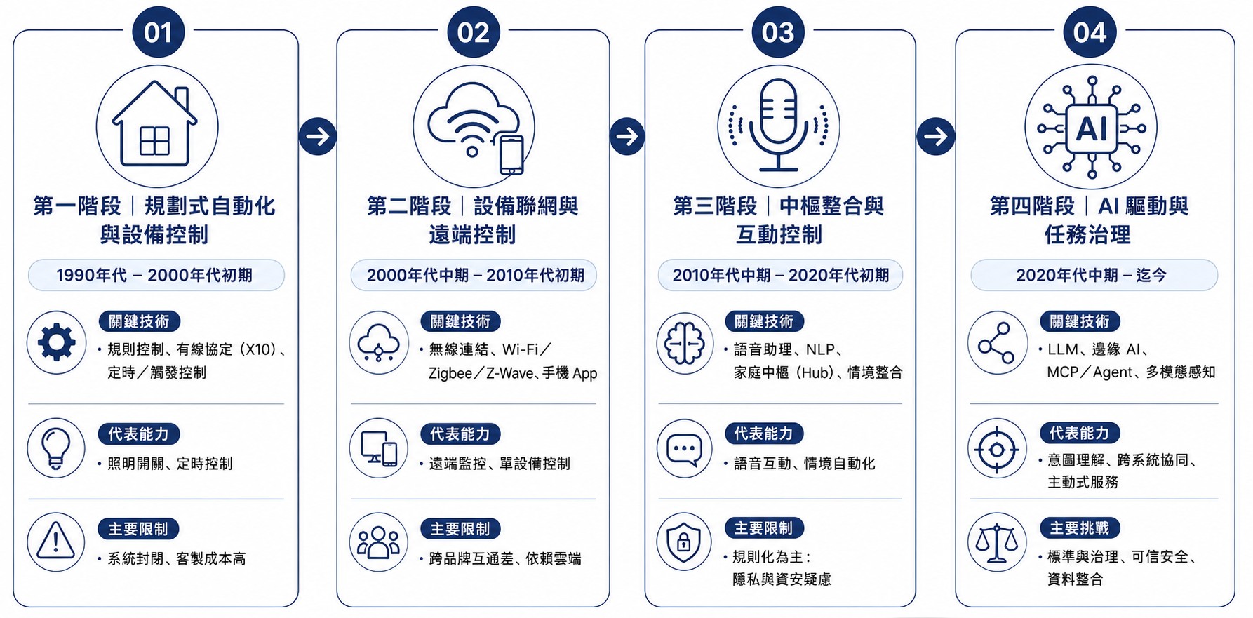 智慧家庭技術演進與能力轉型