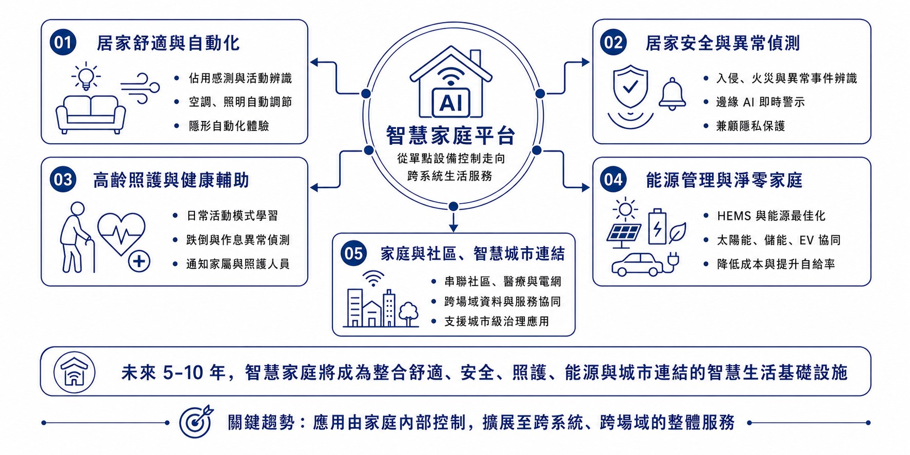 智慧家庭未來應用擴張版圖