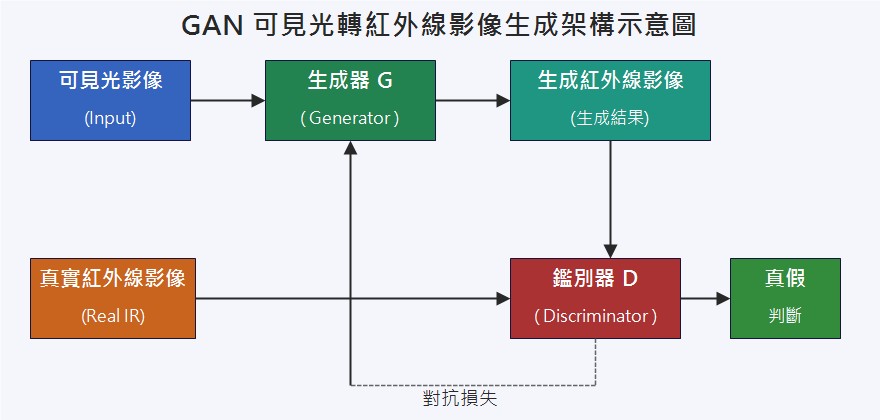 GAN 可見光轉紅外線影像生成架構示意圖