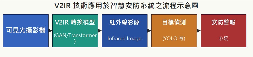 V2IR 技術應用於智慧安防系統之流程示意圖