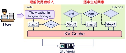 圖 2　大型語言模型推論流程  