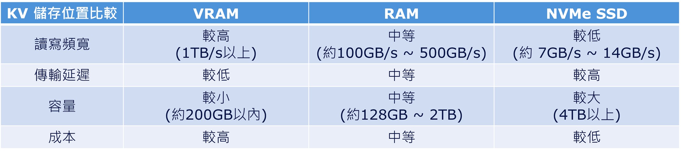 表1  KV Cache 儲存層級比較  [9]