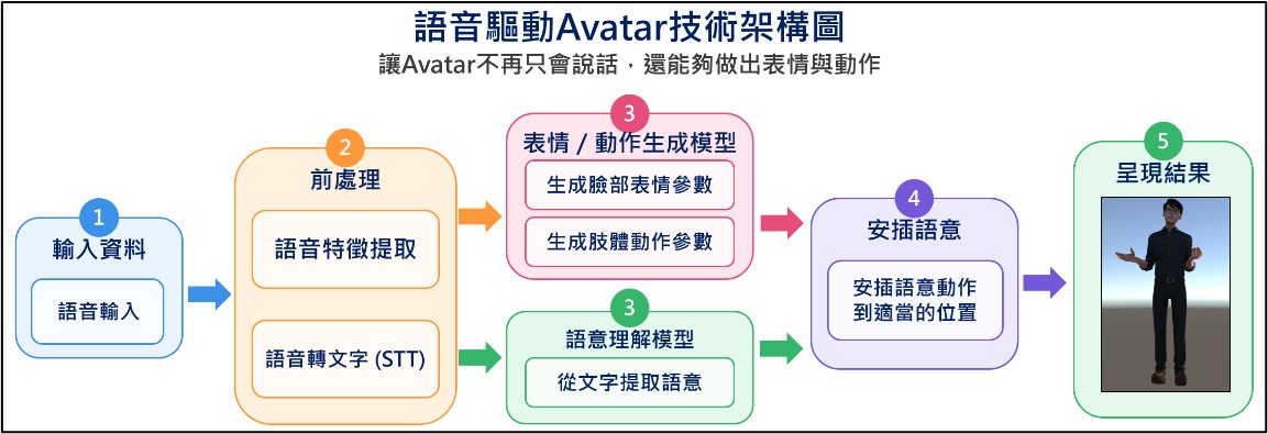 圖一、聲音驅動Avatar臉部表情與肢體動作的技術架構圖  