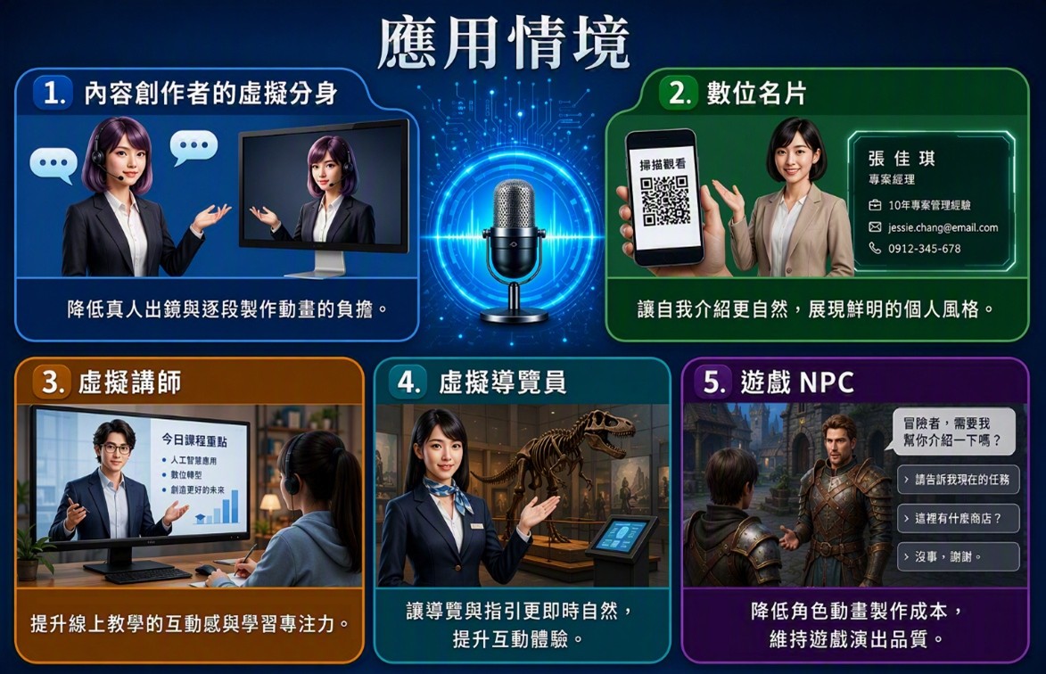 圖二、聲音驅動臉部表情與動作的應用情境  